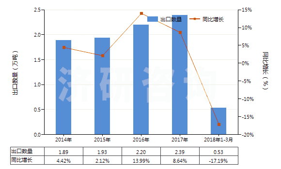 2014-2018年3月中國碳酸鋯(HS28369950)出口量及增速統(tǒng)計